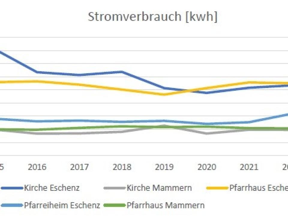 Grafik Stromverbrauch MEKS